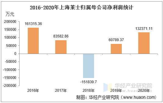 2016-2020年上海莱士归属母公司净利润统计