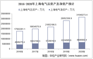 2016-2020年上海电气（601727）总资产、总负债、营业收入、营业成本及净利润统计