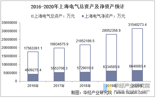 2016-2020年上海电气总资产及净资产统计
