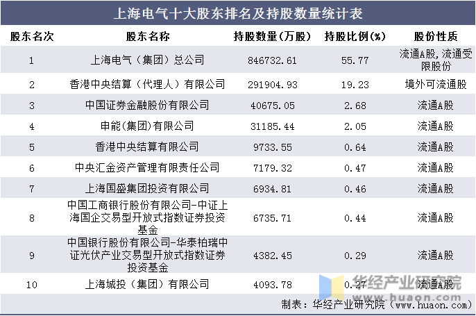 上海电气十大股东排名及持股数量统计表