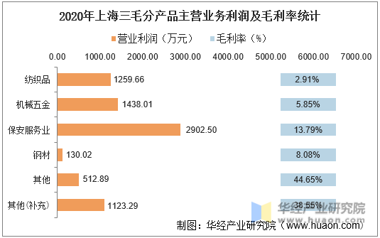 2020年上海三毛分产品主营业务利润及毛利率统计