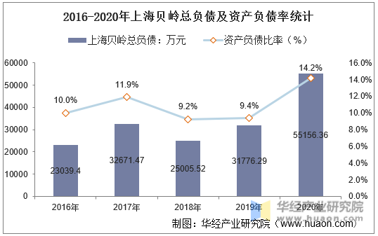 2016-2020年上海贝岭总负债及资产负债率统计