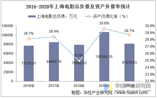 2016-2020年上海电影总负债及资产负债率统计