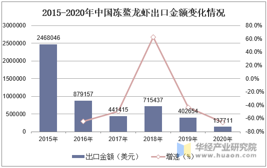 2015-2020年中国冻鳌龙虾出口金额变化情况