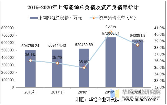 2016-2020年上海能源总负债及资产负债率统计