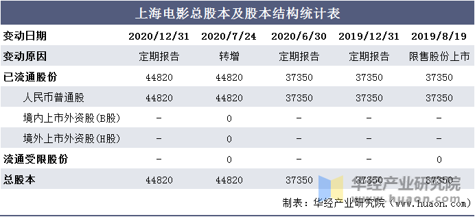 上海电影总股本及股本结构统计表