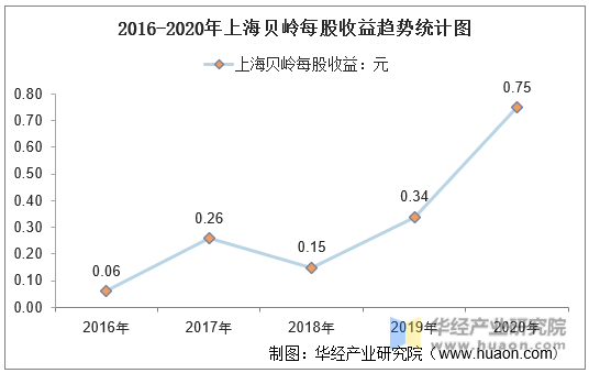 2016-2020年上海贝岭每股收益趋势统计图