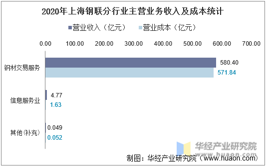 2020年上海钢联分行业主营业务收入及成本统计