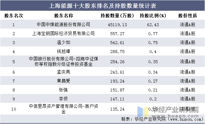 上海能源十大股东排名及持股数量统计表