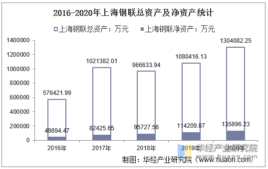 2016-2020年上海钢联总资产及净资产统计