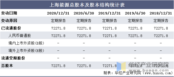 上海能源总股本及股本结构统计表