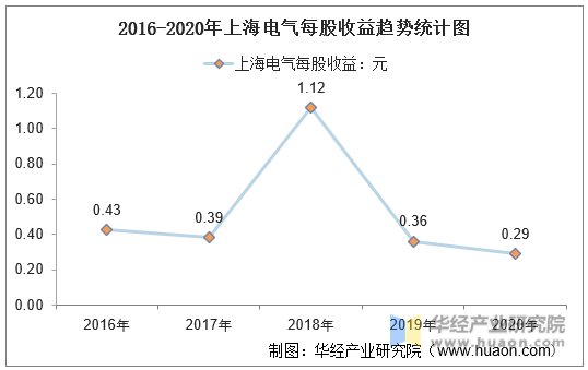 2016-2020年上海电气每股收益趋势统计图