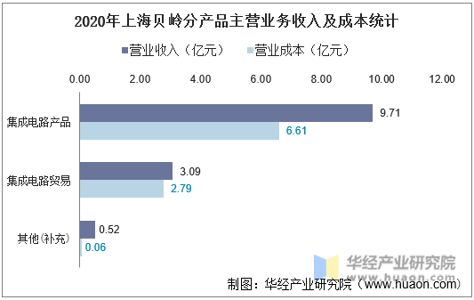 2020年上海贝岭分产品主营业务收入及成本统计