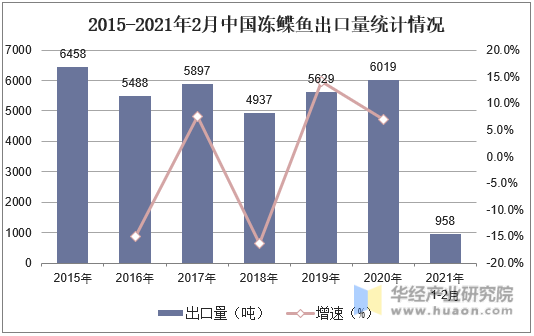 2015-2021年2月中国冻鲽鱼出口量统计情况