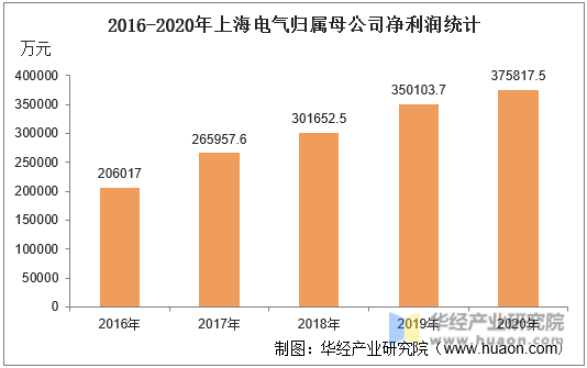 2016-2020年上海电气归属母公司净利润统计