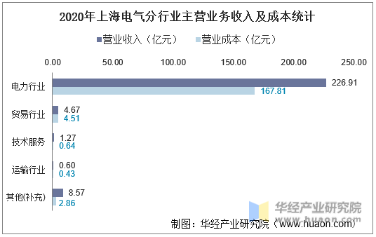 2020年上海电气分行业主营业务收入及成本统计