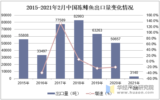 2015-2021年2月中国冻鲱鱼出口量变化情况