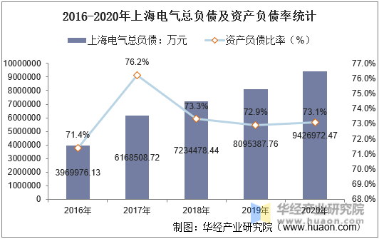 2016-2020年上海电气总负债及资产负债率统计