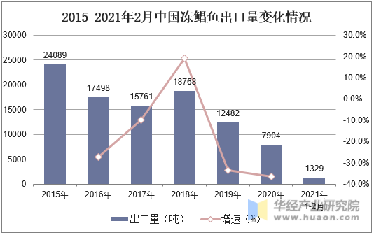 2015-2021年2月中国冻鲳鱼出口量变化情况