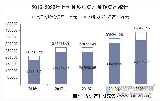 2016-2020年上海贝岭总资产及净资产统计