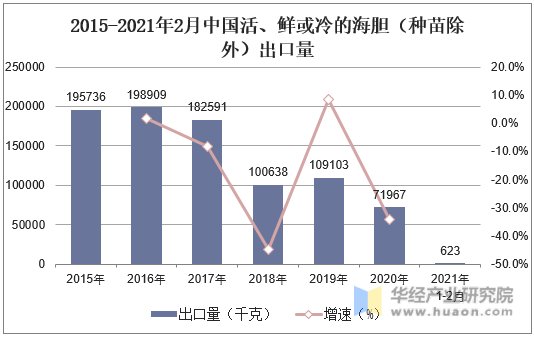 2015-2021年2月中国活、鲜或冷的海胆（种苗除外）出口量