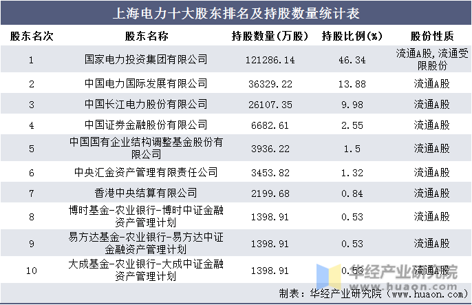 上海电力十大股东排名及持股数量统计表