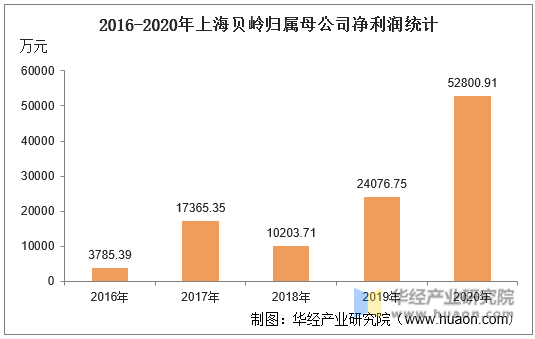 2016-2020年上海贝岭归属母公司净利润统计