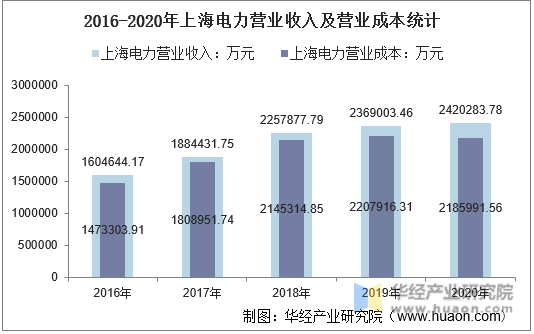2016-2020年上海电力营业收入及营业成本统计