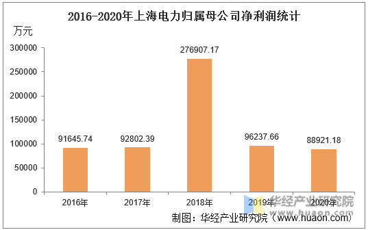 2016-2020年上海电力归属母公司净利润统计