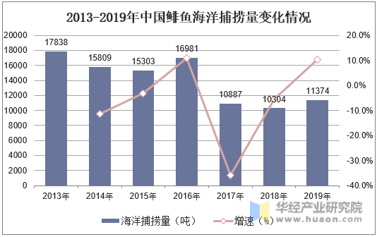 2013-2019年中国鲱鱼海洋捕捞量变化情况