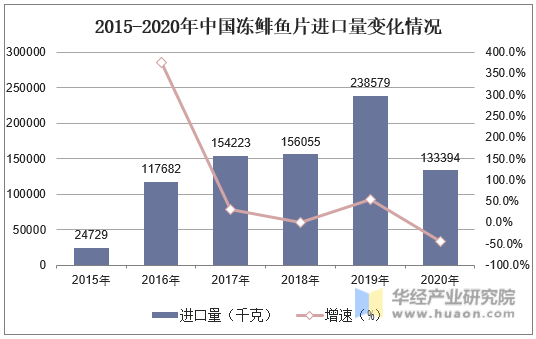 2015-2020年中国冻鲱鱼片进口量变化情况