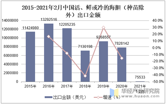 2015-2021年2月中国活、鲜或冷的海胆（种苗除外）出口金额