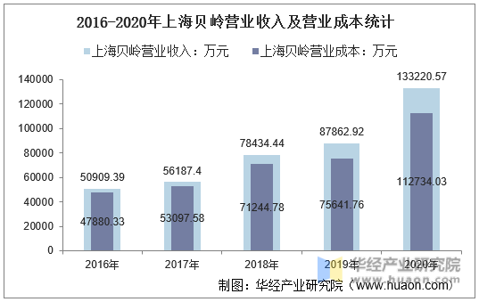 2016-2020年上海贝岭营业收入及营业成本统计