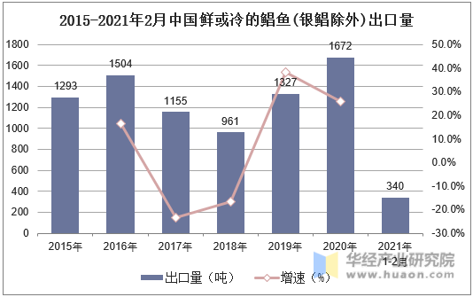2015-2021年2月中国鲜或冷的鲳鱼(银鲳除外)出口量