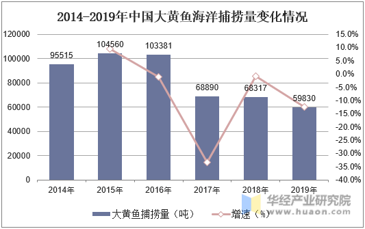2014-2019年中国大黄鱼海洋捕捞量变化情况