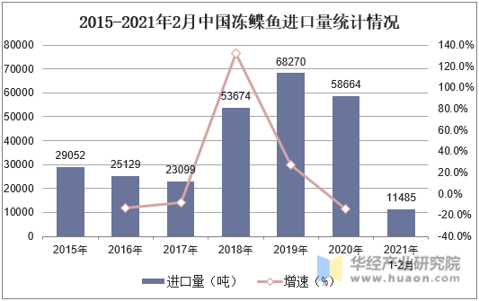 2015-2021年2月中国冻鲽鱼进口量统计情况