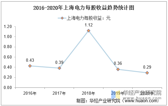2016-2020年上海电力每股收益趋势统计图