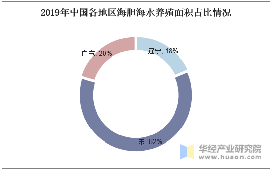 2019年中国各地区海胆海水养殖面积占比情况