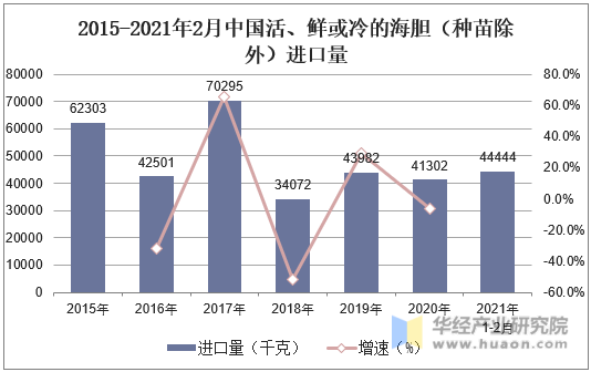 2015-2021年2月中国活、鲜或冷的海胆（种苗除外）进口量