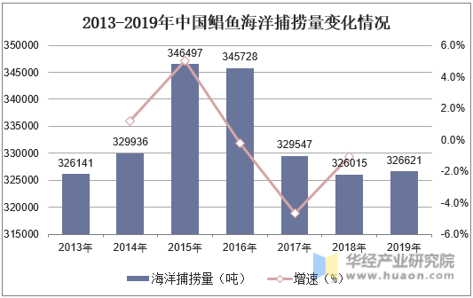 2013-2019年中国鲳鱼海洋捕捞量变化情况