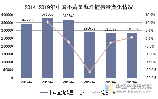 2014-2019年中国小黄鱼海洋捕捞量变化情况