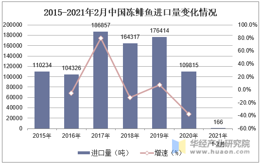 2015-2021年2月中国冻鲱鱼进口量变化情况