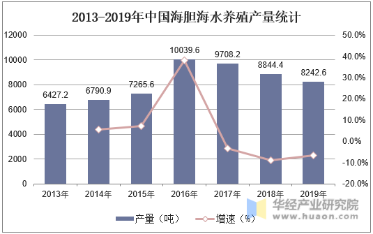2013-2019年中国海胆海水养殖产量统计