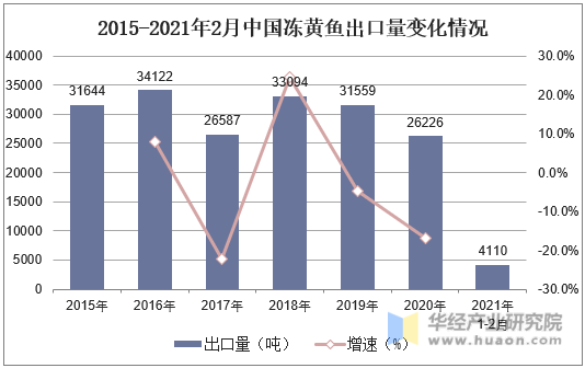 2015-2021年2月中国冻黄鱼出口量变化情况
