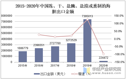 2015-2020年中国冻、干、盐腌、盐渍或熏制的海胆出口金额