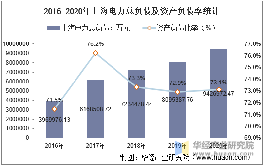 2016-2020年上海电力总负债及资产负债率统计