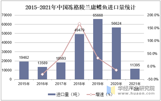 2015-2021年中国冻格陵兰庸鲽鱼进口量统计