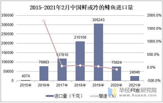 2015-2021年2月中国鲜或冷的鲱鱼进口量