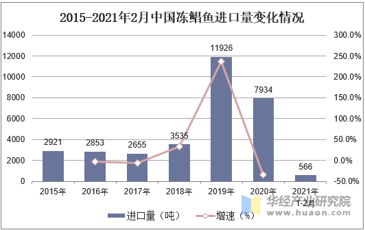 2015-2021年2月中国冻鲳鱼进口量变化情况