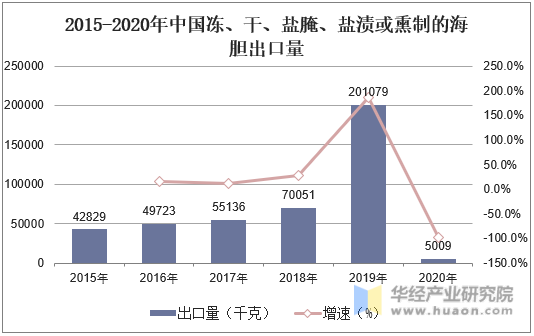 2015-2020年中国冻、干、盐腌、盐渍或熏制的海胆出口量